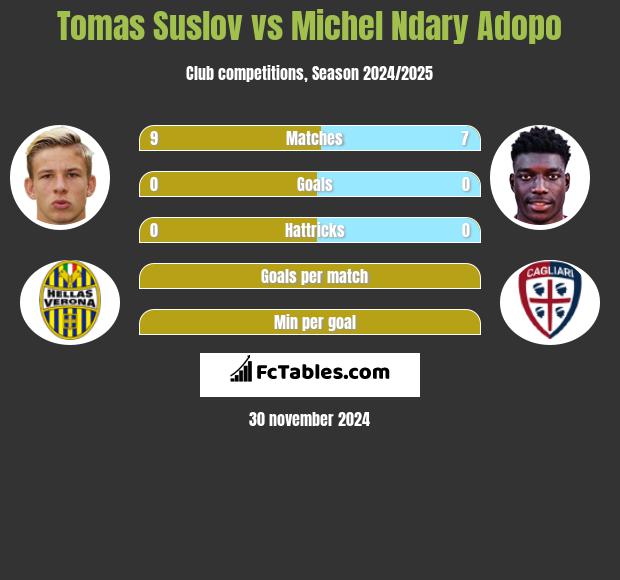 Tomas Suslov vs Michel Ndary Adopo h2h player stats