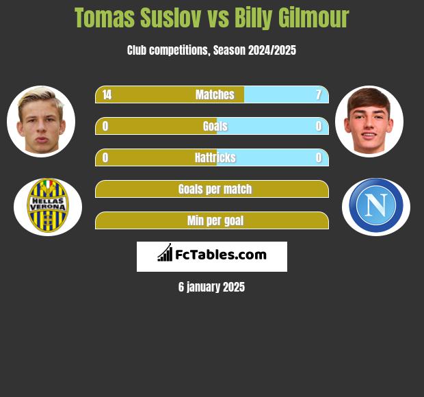 Tomas Suslov vs Billy Gilmour h2h player stats