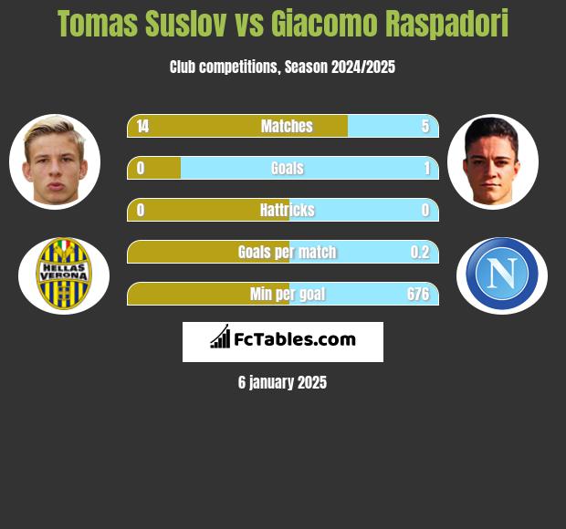 Tomas Suslov vs Giacomo Raspadori h2h player stats