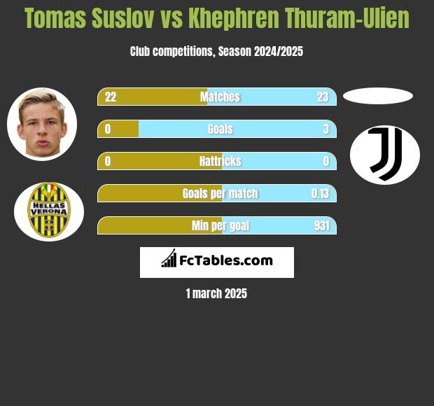 Tomas Suslov vs Khephren Thuram-Ulien h2h player stats