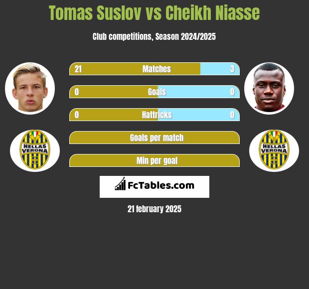 Tomas Suslov vs Cheikh Niasse h2h player stats