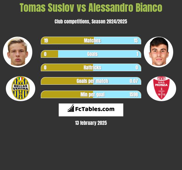 Tomas Suslov vs Alessandro Bianco h2h player stats