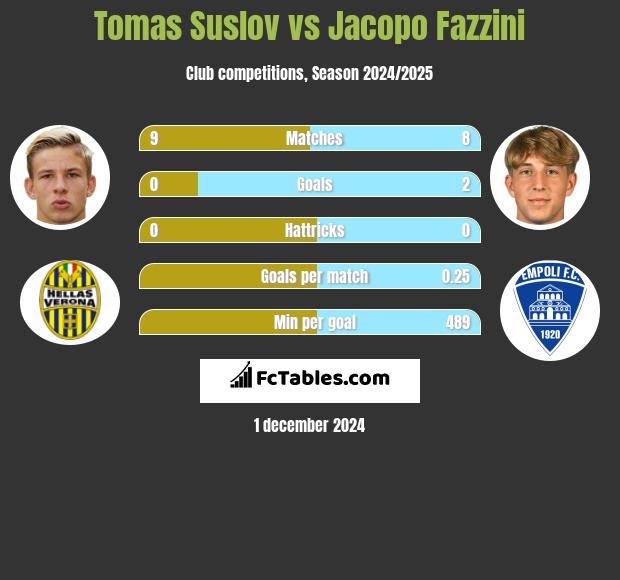 Tomas Suslov vs Jacopo Fazzini h2h player stats