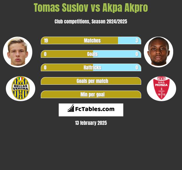 Tomas Suslov vs Akpa Akpro h2h player stats