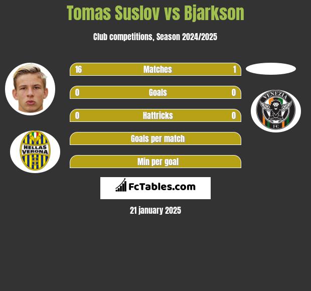 Tomas Suslov vs Bjarkson h2h player stats