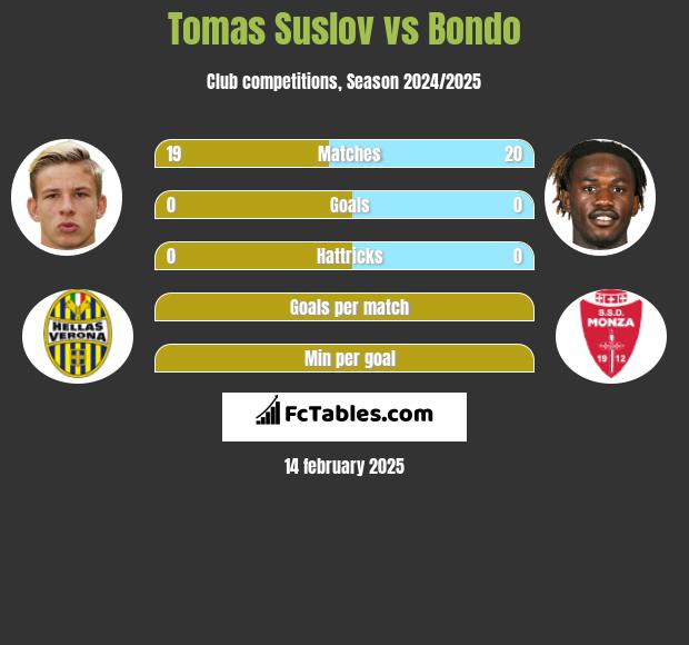 Tomas Suslov vs Bondo h2h player stats