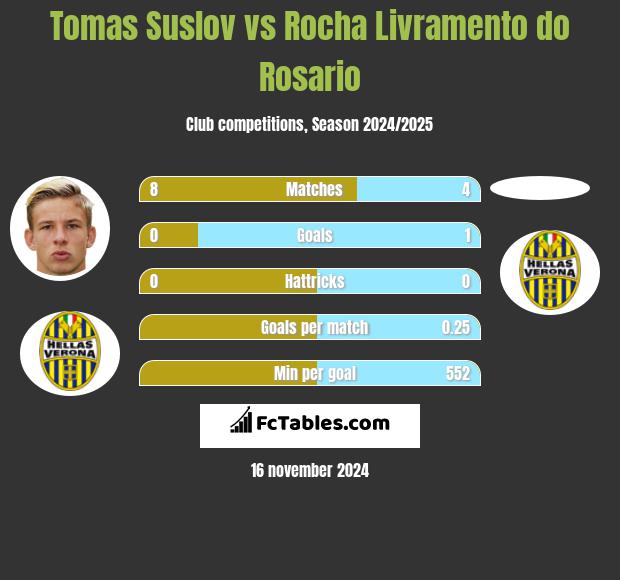 Tomas Suslov vs Rocha Livramento do Rosario h2h player stats