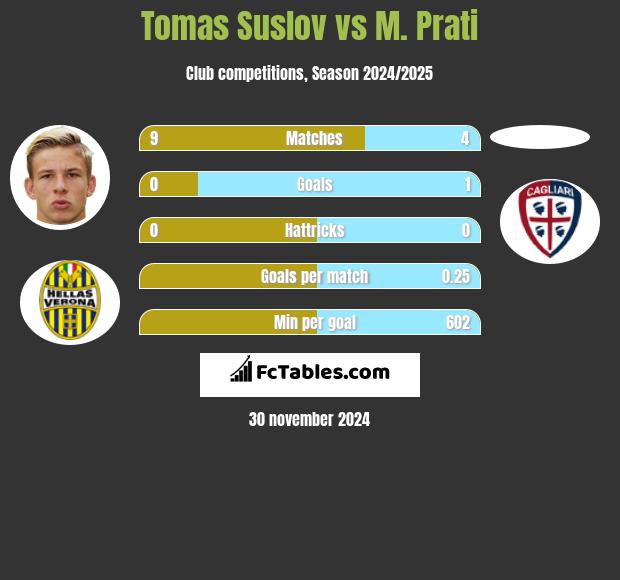 Tomas Suslov vs M. Prati h2h player stats