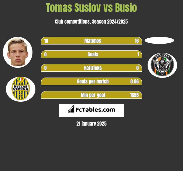 Tomas Suslov vs Busio h2h player stats