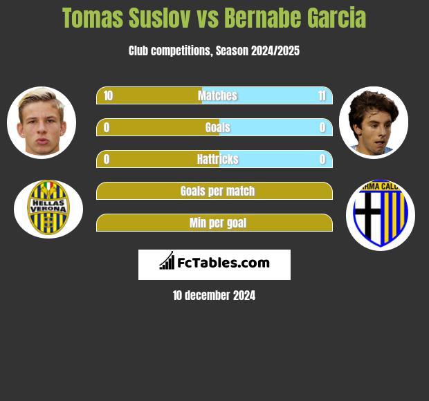 Tomas Suslov vs Bernabe Garcia h2h player stats