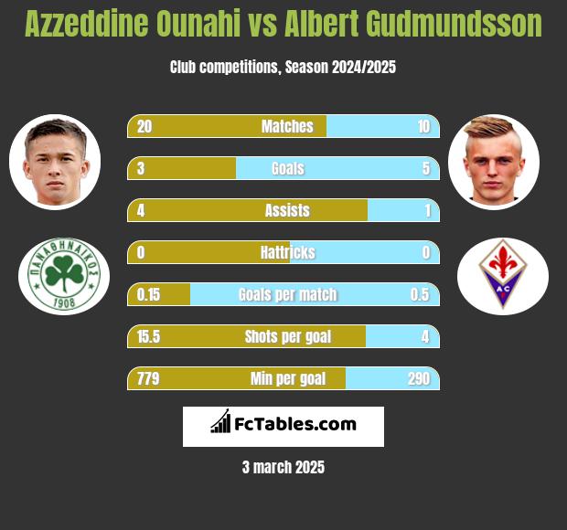 Azzeddine Ounahi vs Albert Gudmundsson h2h player stats