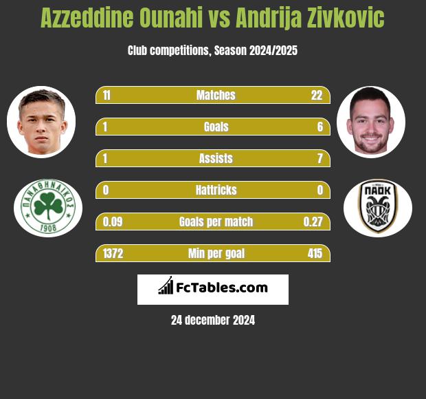 Azzeddine Ounahi vs Andrija Zivković h2h player stats