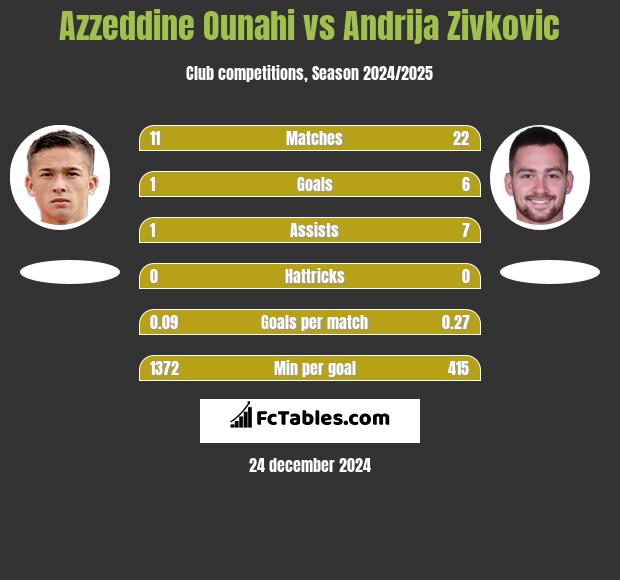 Azzeddine Ounahi vs Andrija Zivkovic h2h player stats