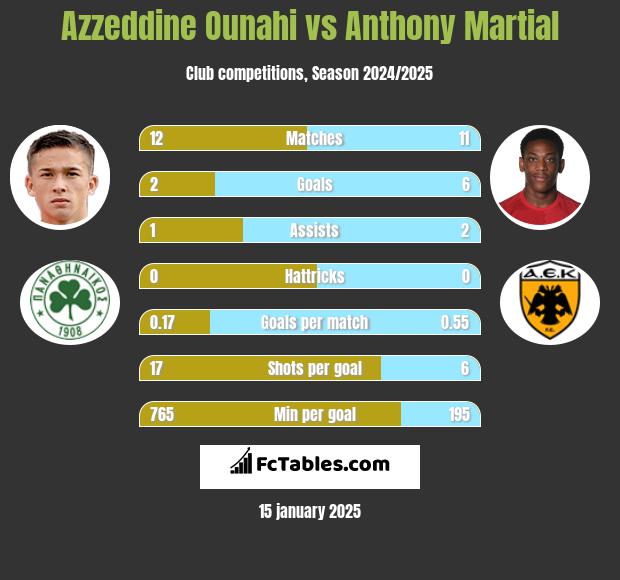 Azzeddine Ounahi vs Anthony Martial h2h player stats