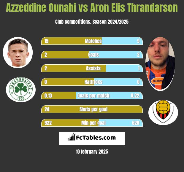 Azzeddine Ounahi vs Aron Elis Thrandarson h2h player stats