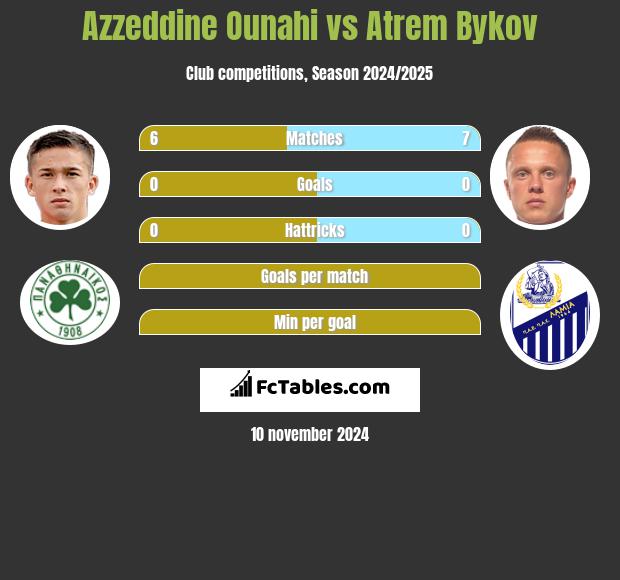 Azzeddine Ounahi vs Atrem Bykov h2h player stats