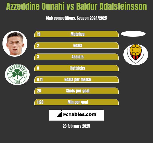 Azzeddine Ounahi vs Baldur Adalsteinsson h2h player stats