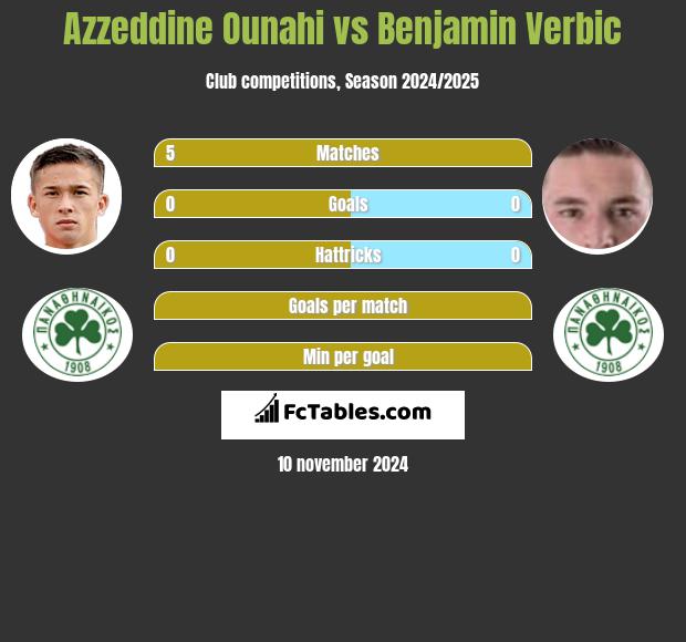 Azzeddine Ounahi vs Benjamin Verbic h2h player stats