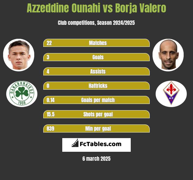 Azzeddine Ounahi vs Borja Valero h2h player stats