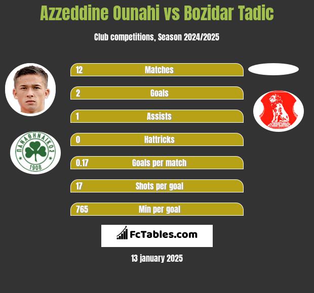 Azzeddine Ounahi vs Bozidar Tadic h2h player stats