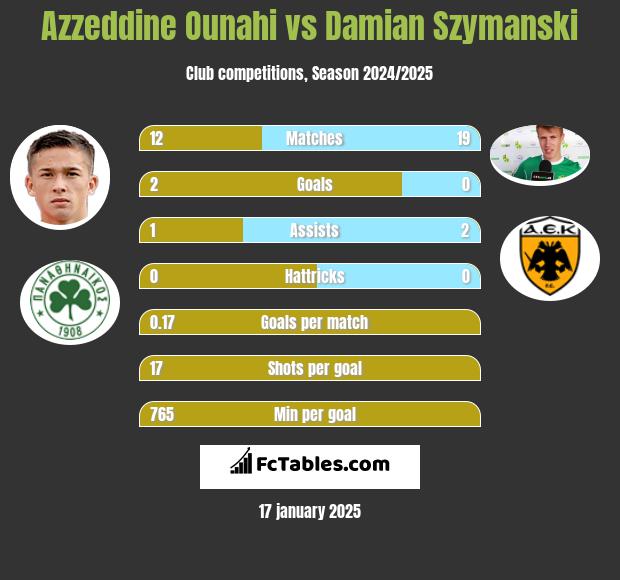 Azzeddine Ounahi vs Damian Szymański h2h player stats