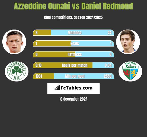 Azzeddine Ounahi vs Daniel Redmond h2h player stats