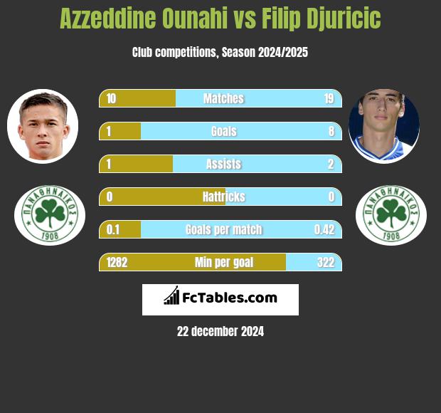 Azzeddine Ounahi vs Filip Djuricic h2h player stats