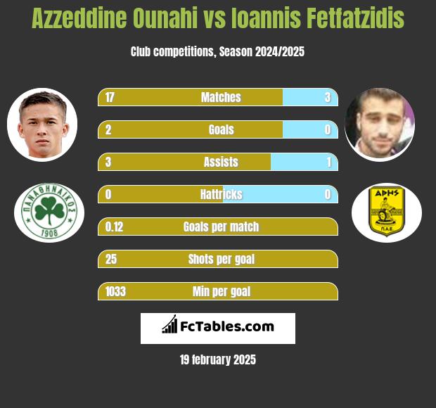 Azzeddine Ounahi vs Giannis Fetfatzidis h2h player stats