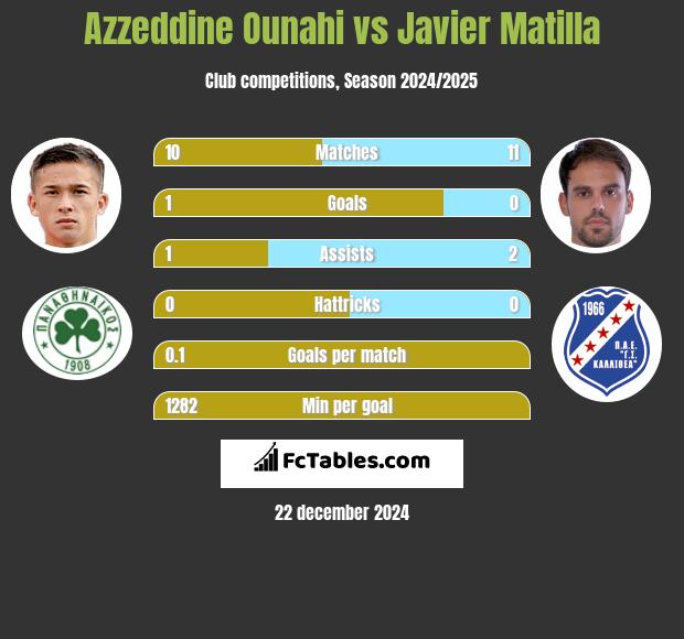 Azzeddine Ounahi vs Javier Matilla h2h player stats