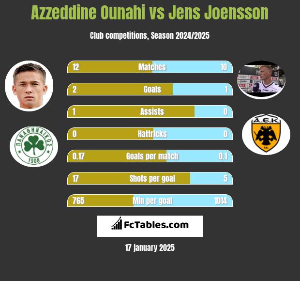 Azzeddine Ounahi vs Jens Joensson h2h player stats