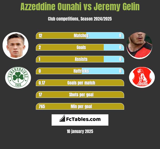 Azzeddine Ounahi vs Jeremy Gelin h2h player stats