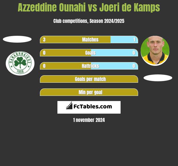 Azzeddine Ounahi vs Joeri de Kamps h2h player stats