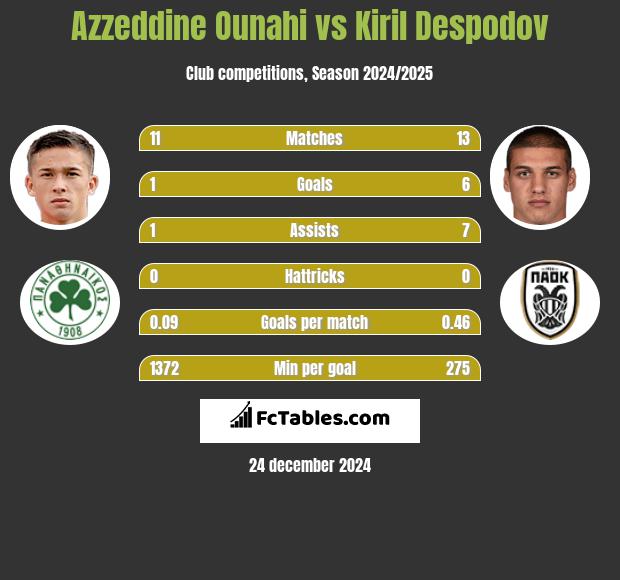 Azzeddine Ounahi vs Kiril Despodov h2h player stats