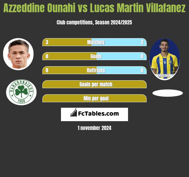 Azzeddine Ounahi vs Lucas Martin Villafanez h2h player stats