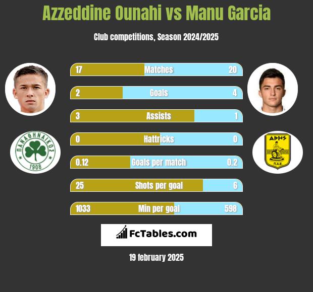 Azzeddine Ounahi vs Manu Garcia h2h player stats