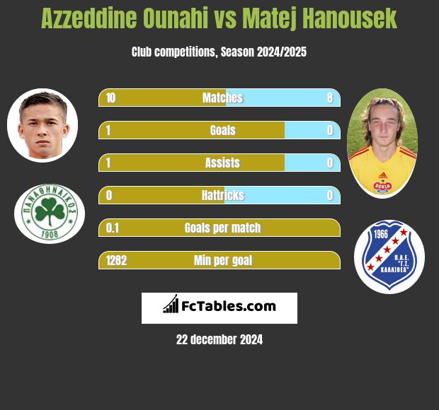 Azzeddine Ounahi vs Matej Hanousek h2h player stats