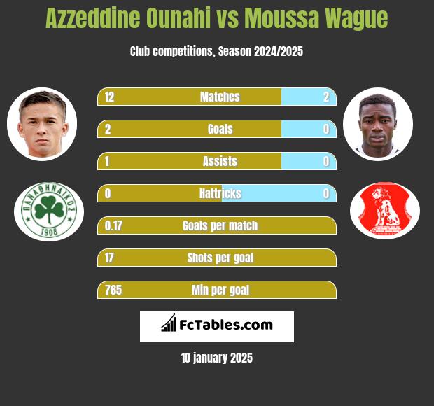 Azzeddine Ounahi vs Moussa Wague h2h player stats