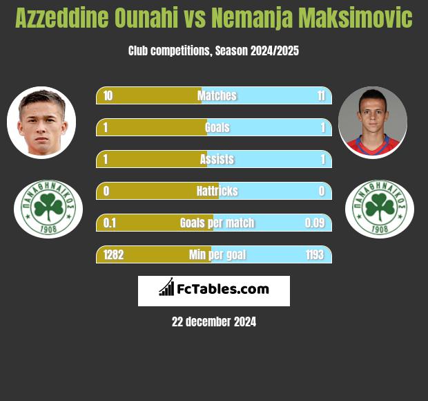 Azzeddine Ounahi vs Nemanja Maksimovic h2h player stats