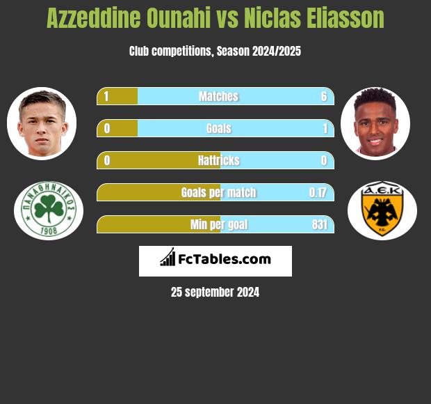 Azzeddine Ounahi vs Niclas Eliasson h2h player stats