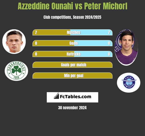 Azzeddine Ounahi vs Peter Michorl h2h player stats