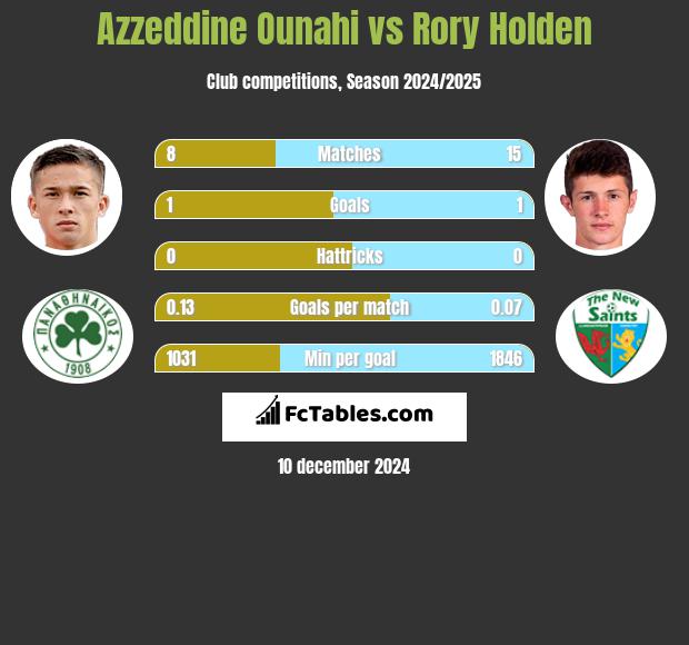 Azzeddine Ounahi vs Rory Holden h2h player stats