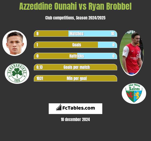 Azzeddine Ounahi vs Ryan Brobbel h2h player stats