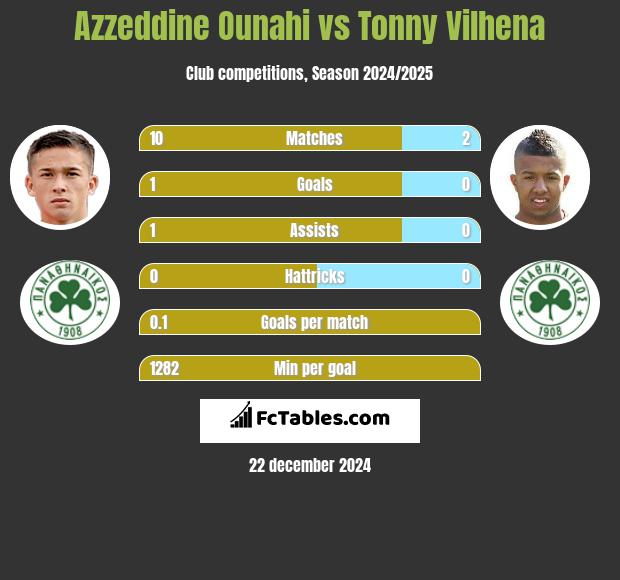 Azzeddine Ounahi vs Tonny Vilhena h2h player stats