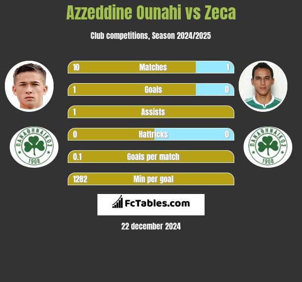 Azzeddine Ounahi vs Zeca h2h player stats