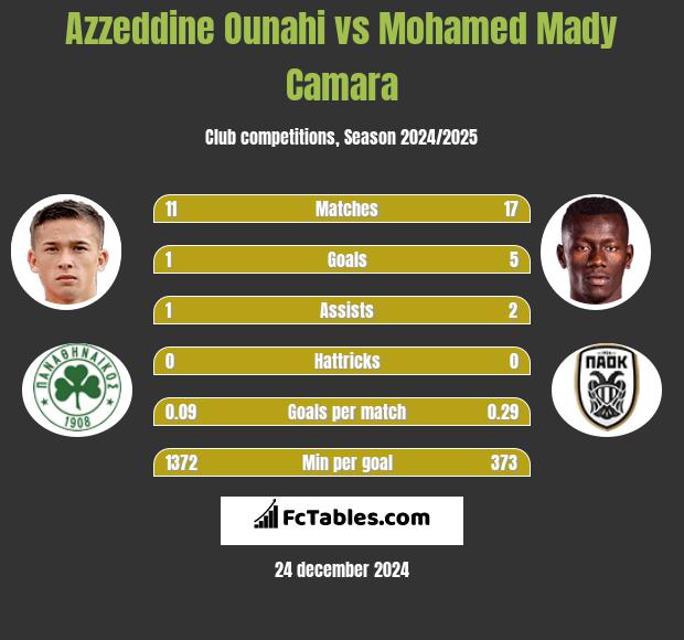 Azzeddine Ounahi vs Mohamed Mady Camara h2h player stats