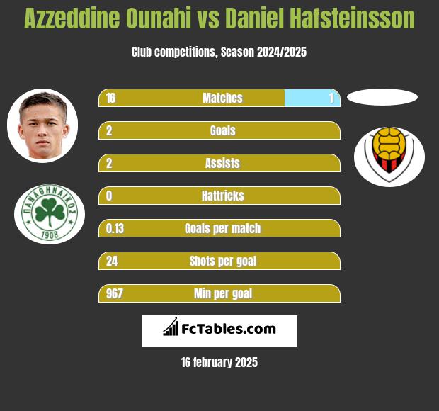 Azzeddine Ounahi vs Daniel Hafsteinsson h2h player stats