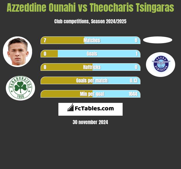 Azzeddine Ounahi vs Theocharis Tsingaras h2h player stats