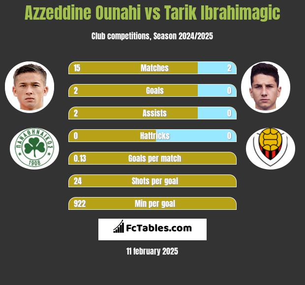 Azzeddine Ounahi vs Tarik Ibrahimagic h2h player stats