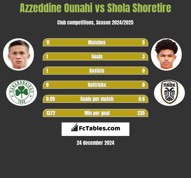 Azzeddine Ounahi vs Shola Shoretire h2h player stats