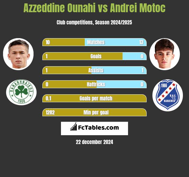 Azzeddine Ounahi vs Andrei Motoc h2h player stats